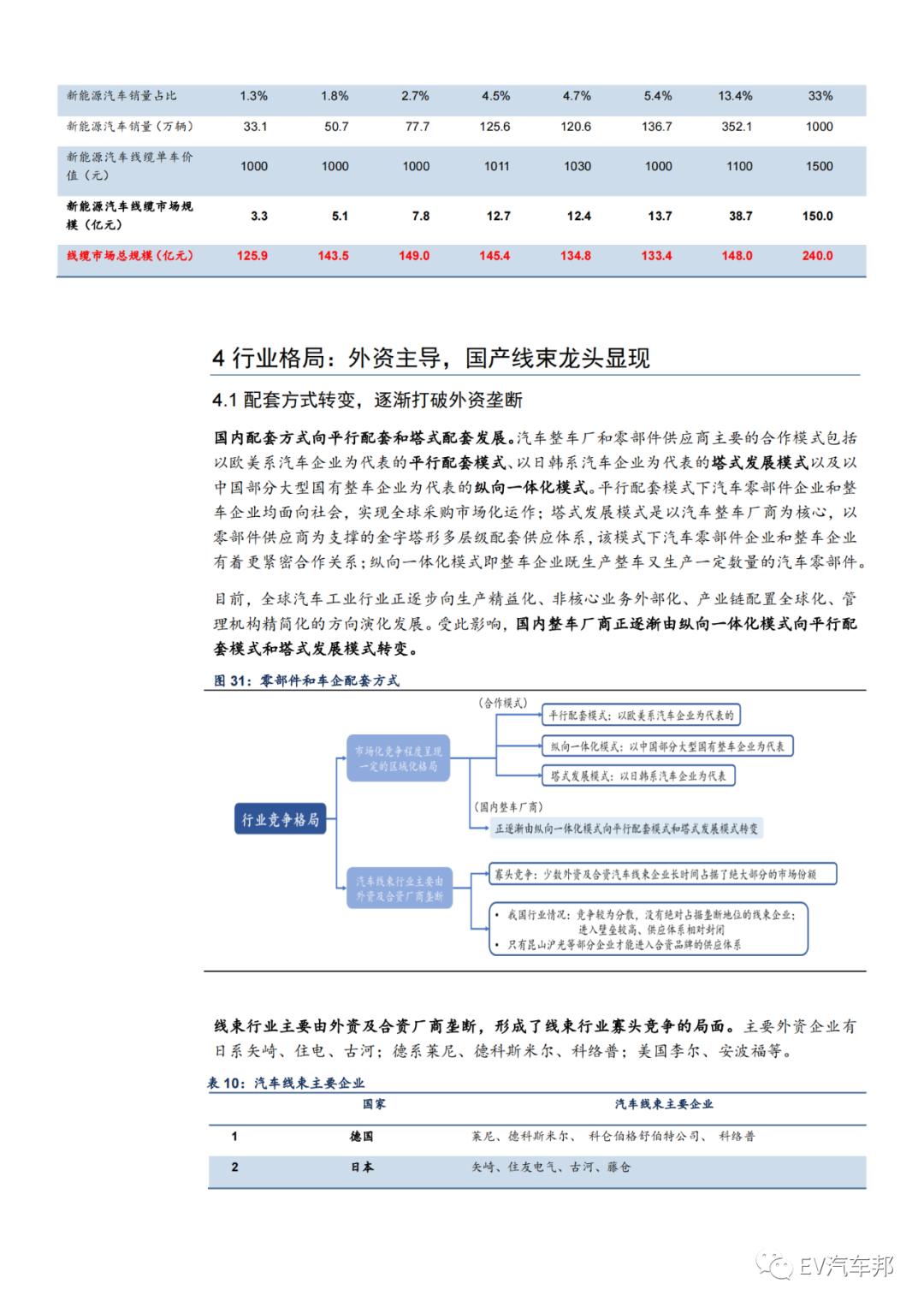 汽车的血管与神经-线束，未来可期！的图7