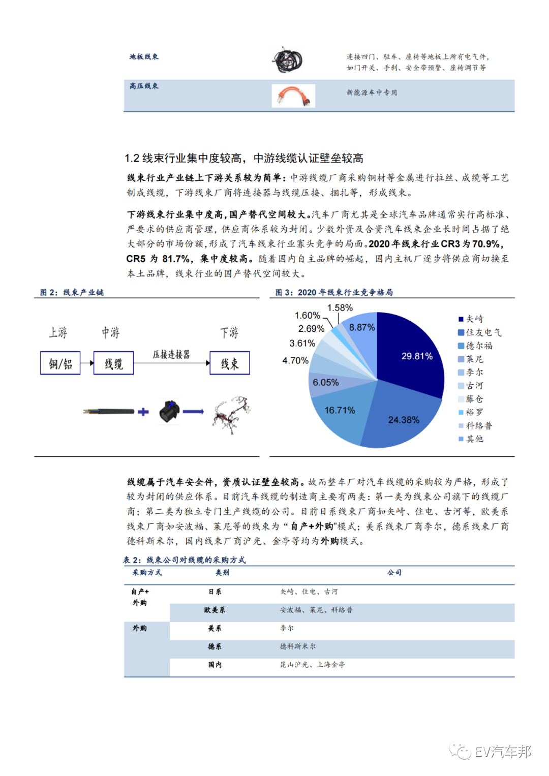 汽车的血管与神经-线束，未来可期！的图2