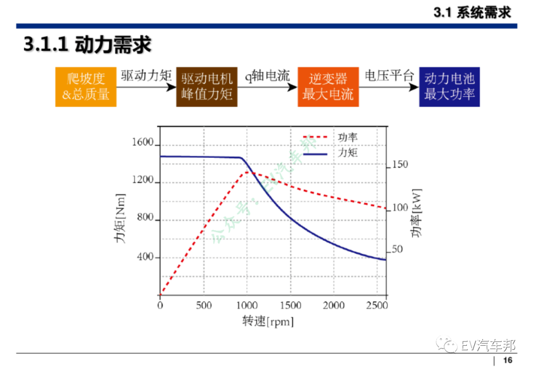 纯电动汽车整车及三电系统设计开发的图17