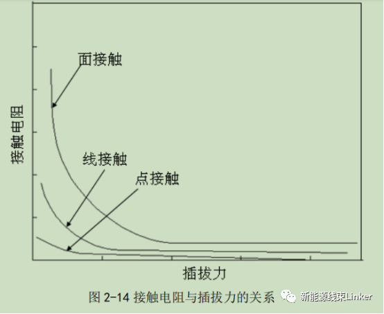 一文读懂连接器可靠性设计方法（精华、必看）的图10