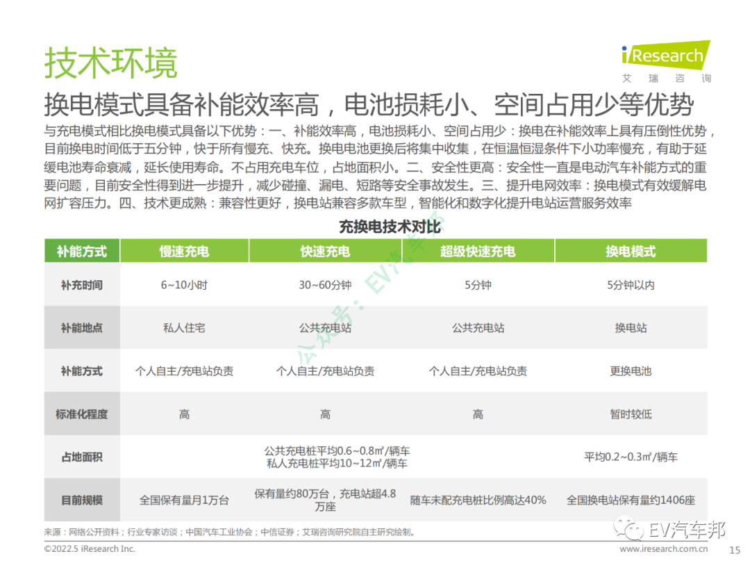 中国新能源汽车换电市场研究报告（限时下载）的图16