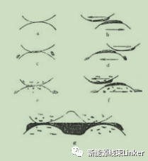 一文读懂连接器可靠性设计方法（精华、必看）的图6