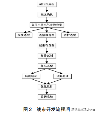 纯电动汽车整车级高压线束开发的图2