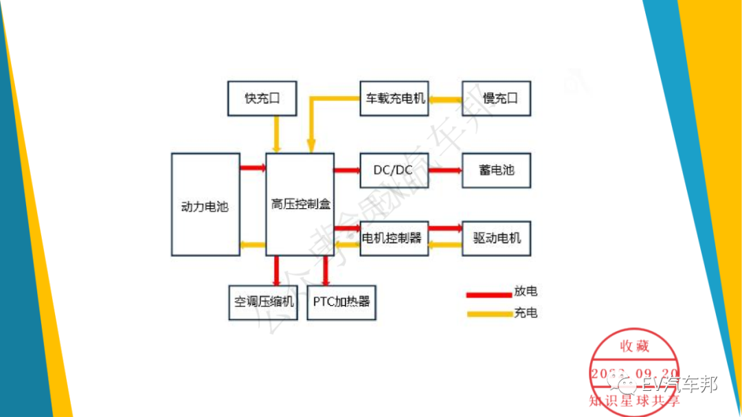 108頁PPT，純電動汽車整車控制策略（技術干貨、建議收藏）的圖5