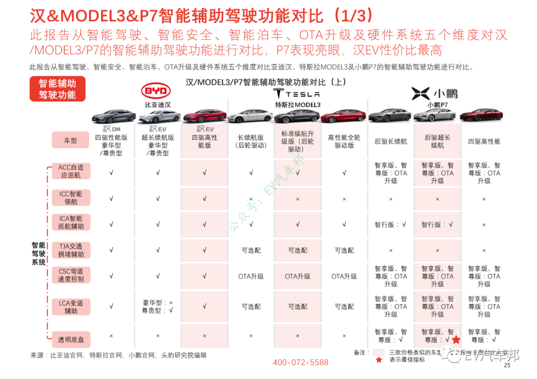比亚迪汉/特斯拉MODEL3/小鹏P7性能及供应商对比的图12