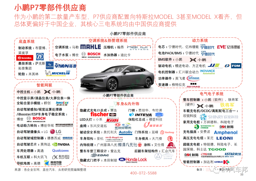 比亚迪汉/特斯拉MODEL3/小鹏P7性能及供应商对比的图20