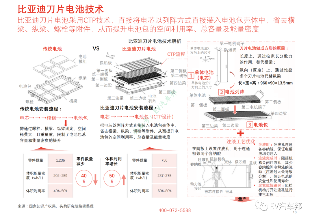 比亚迪汉/特斯拉MODEL3/小鹏P7性能及供应商对比的图5