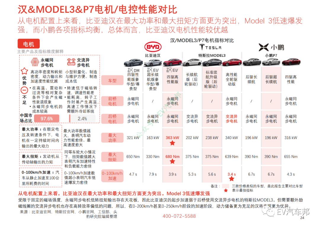 比亚迪汉/特斯拉MODEL3/小鹏P7性能及供应商对比的图11