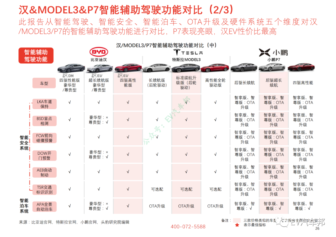 比亚迪汉/特斯拉MODEL3/小鹏P7性能及供应商对比的图13