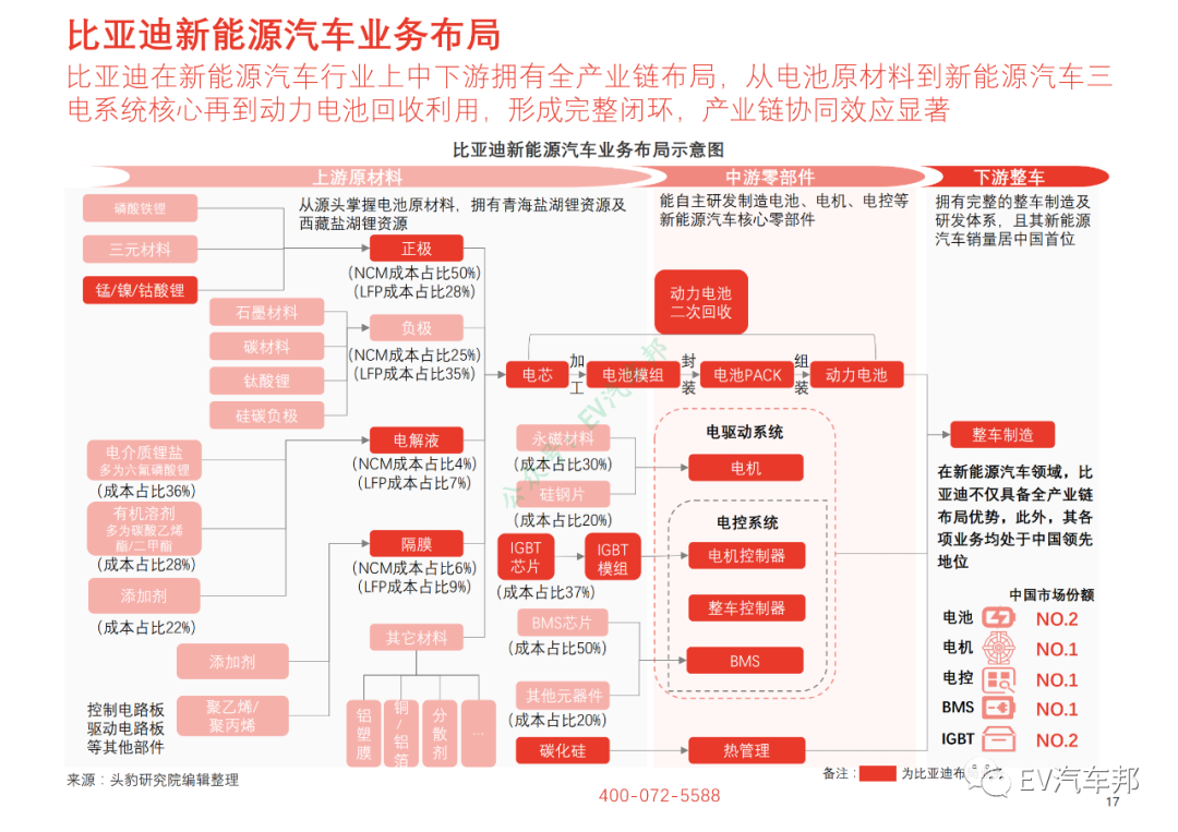 比亚迪汉/特斯拉MODEL3/小鹏P7性能及供应商对比的图4