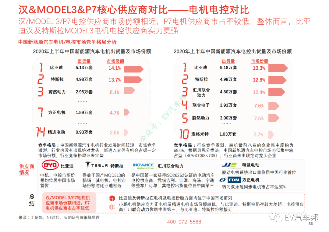 比亚迪汉/特斯拉MODEL3/小鹏P7性能及供应商对比的图23