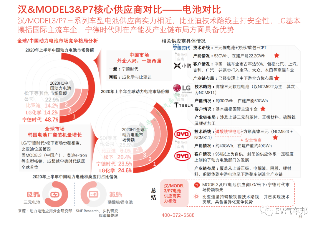 比亚迪汉/特斯拉MODEL3/小鹏P7性能及供应商对比的图22