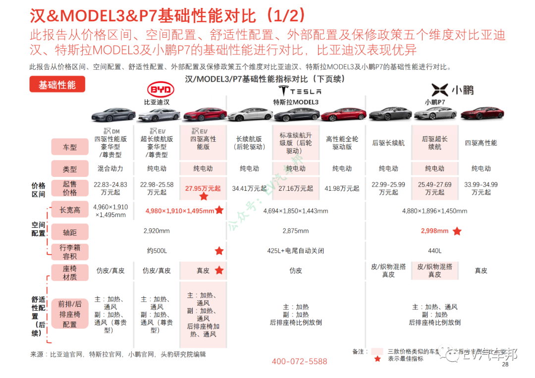 比亚迪汉/特斯拉MODEL3/小鹏P7性能及供应商对比的图15