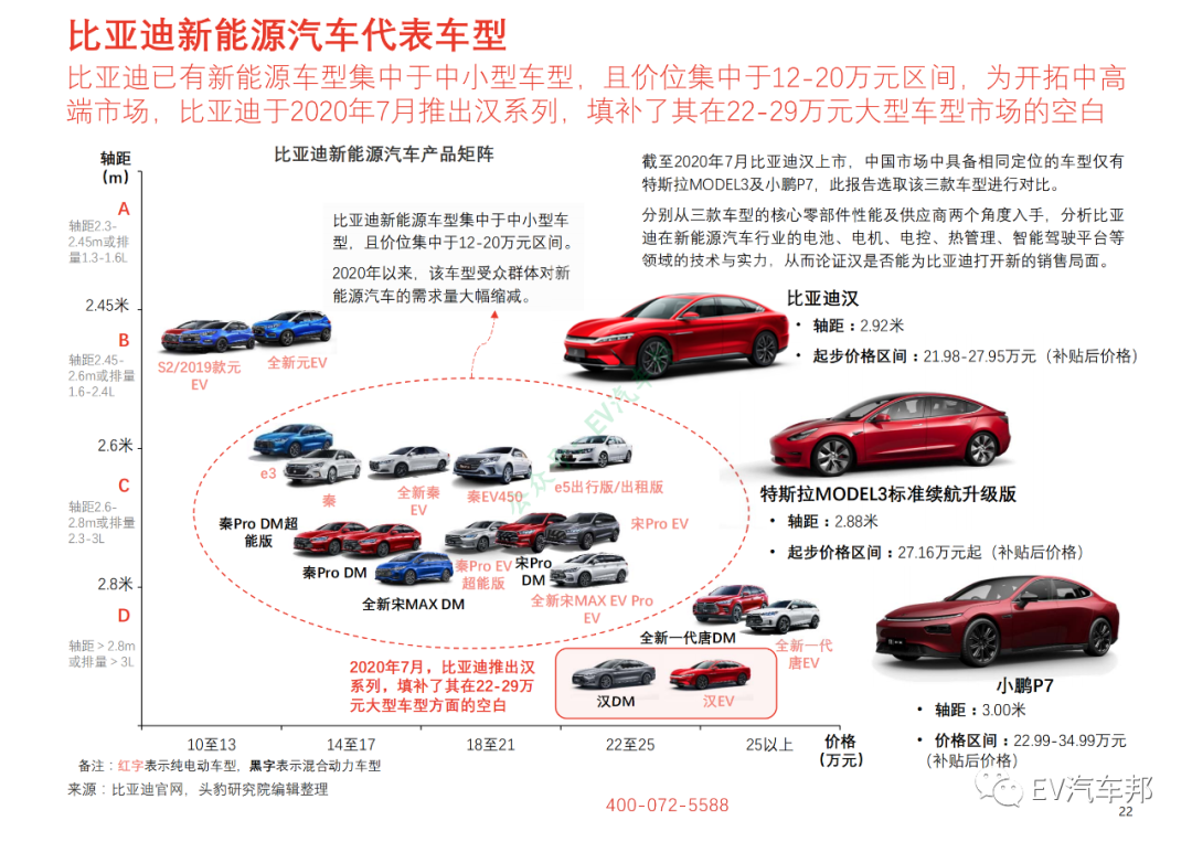 比亚迪汉/特斯拉MODEL3/小鹏P7性能及供应商对比的图9