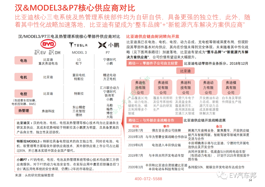 比亚迪汉/特斯拉MODEL3/小鹏P7性能及供应商对比的图21