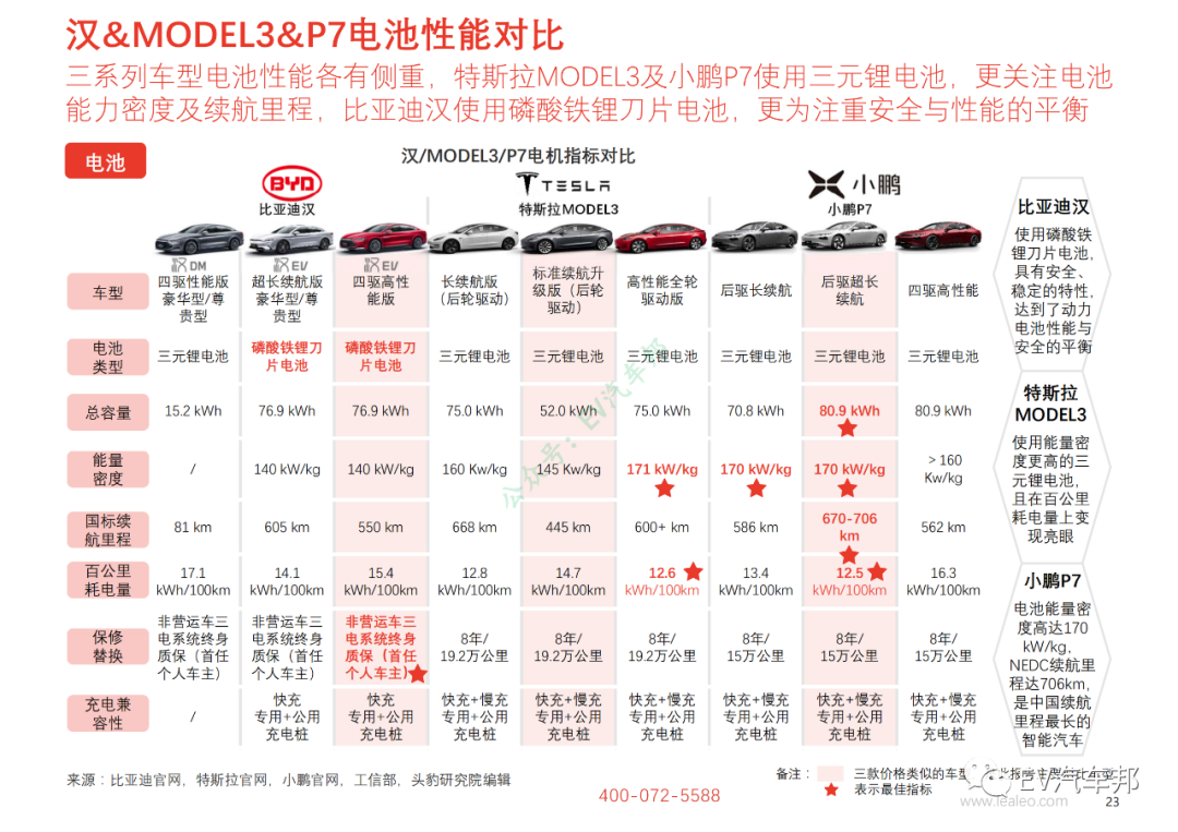 比亚迪汉/特斯拉MODEL3/小鹏P7性能及供应商对比的图10