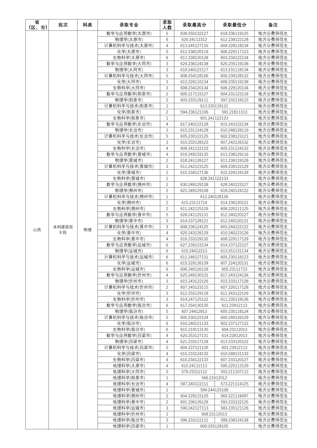 山西师范大学2026年本科招生录取公告 第2期（山西 公费师范生）_03.png