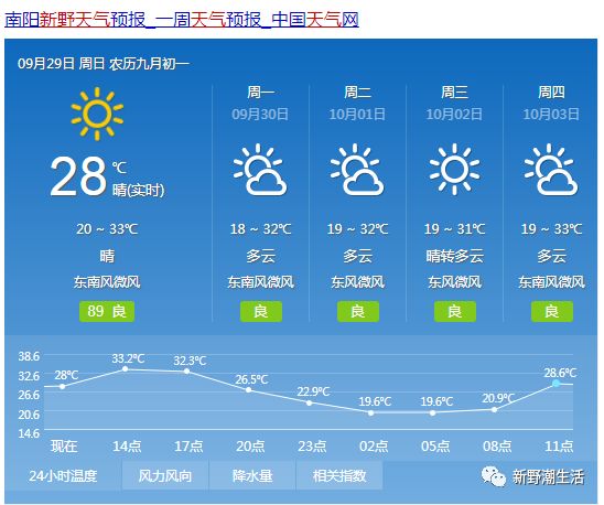 河南南阳新野天气预报15天