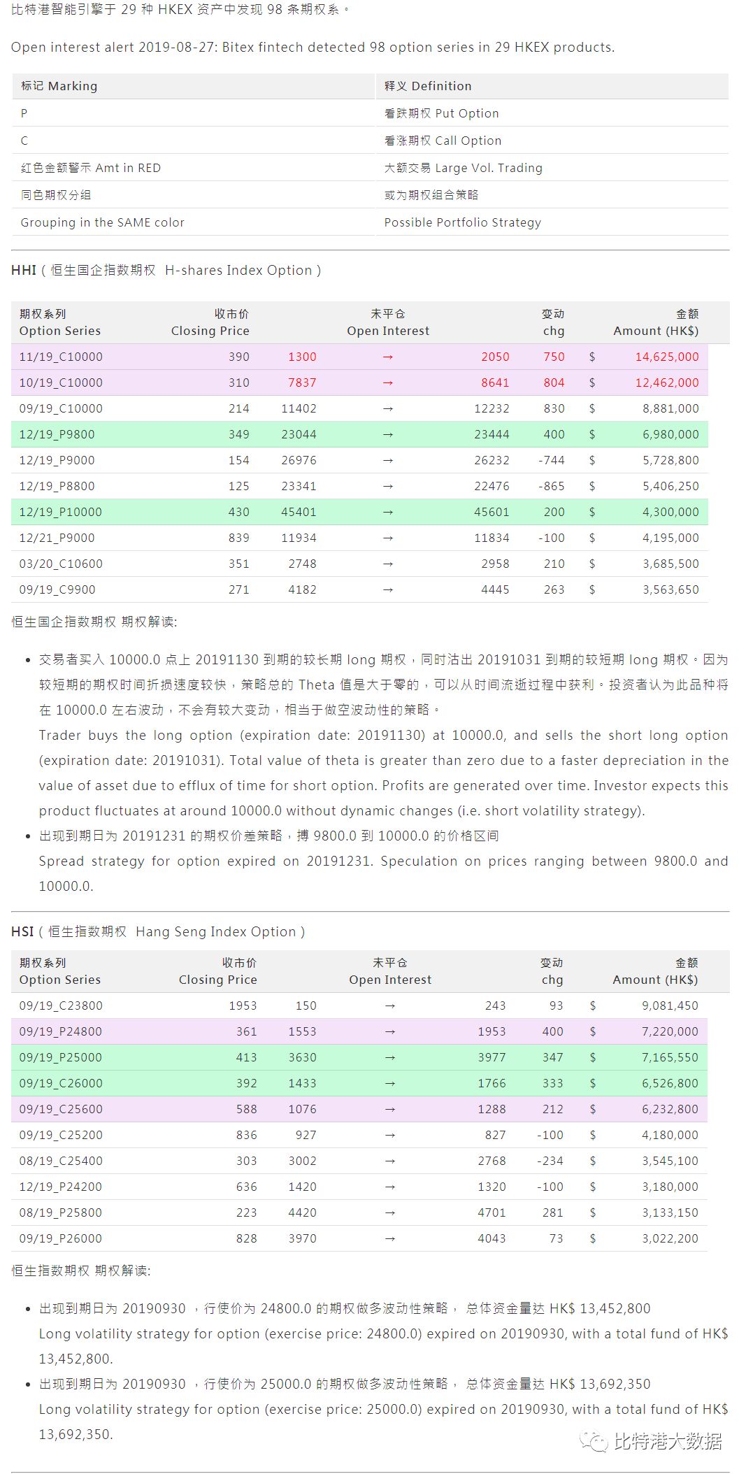 



比特港智讯：恒指、国企指数及港股期权洞察 2019-08-27
