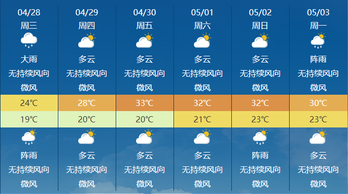 福田区今天天气预报