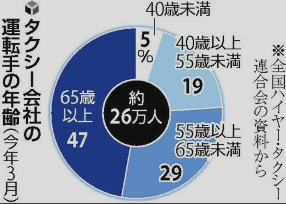 日本老年人口高达29%，每4个日本老人就有1个还在工作…