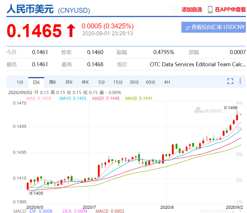 人民币狂飙 创一年多新高 砖家 将长期升值 国庆倒计时29天 限时4折起 额外8折 国庆酒店大促机会不多了 旅行雷达 二十次幂