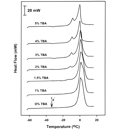 “為什么我的DSC曲線上看不出玻璃態(tài)轉(zhuǎn)變溫度？”——凍干實戰(zhàn)案例分享