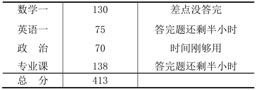 考研关键问题解答--成绩413分西电大神的经验分享