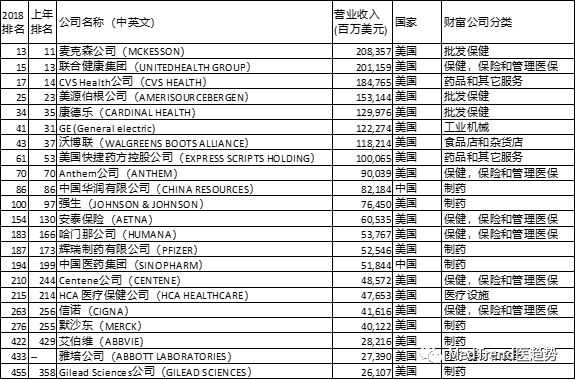 从财富 500 强名单,看中国医疗企业的发展方向