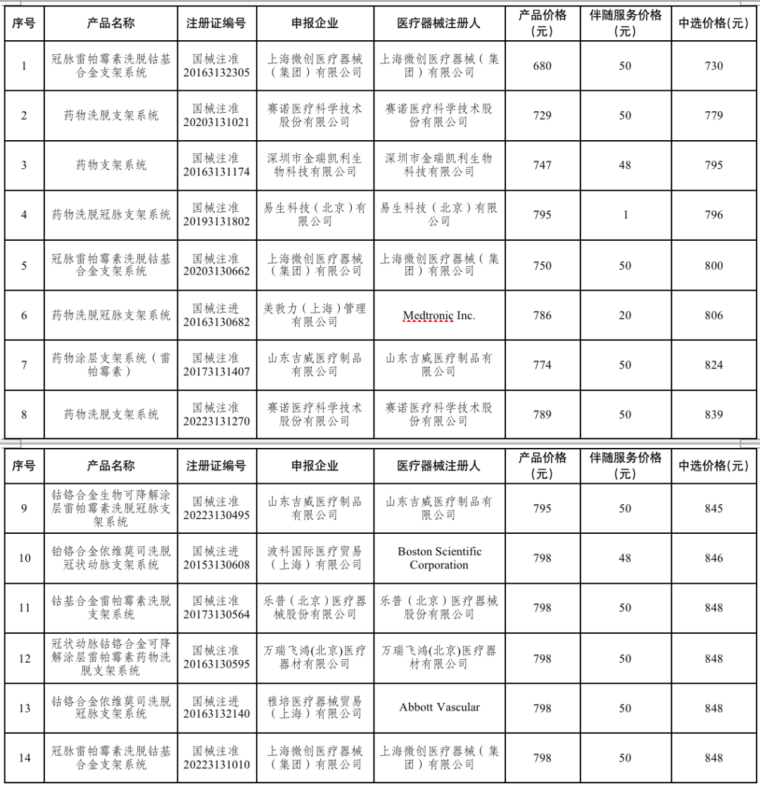 波科支架怎么样最新！冠脉支架集采接续采购结果确定，美敦力、雅培、波科等中标_https://www.jmylbn.com_新闻资讯_第2张