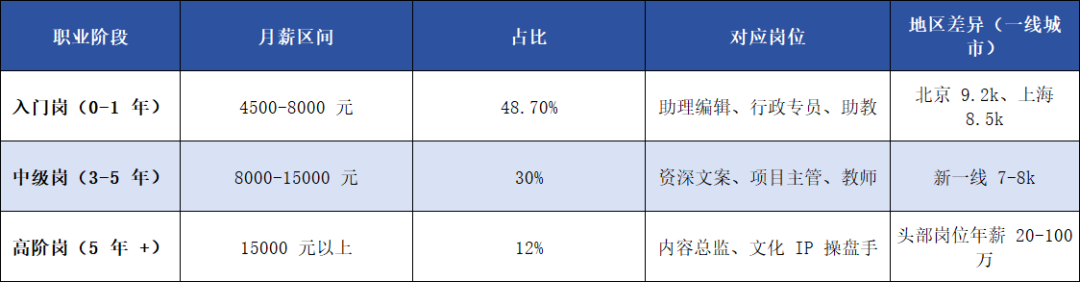 汉语言文学就业薪资水平.png
