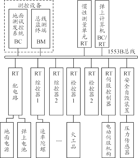 弹载高速通信网络发展趋势 - 脉脉