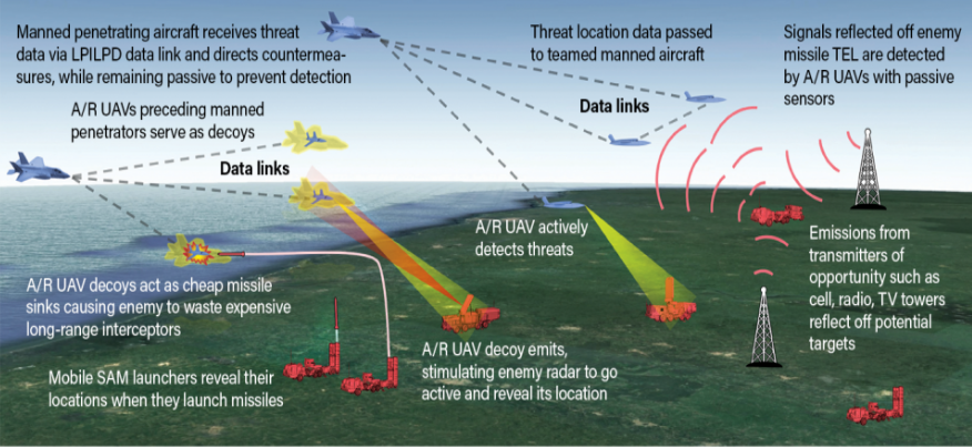 美军五代机与无人机协同作战战法探索的图6