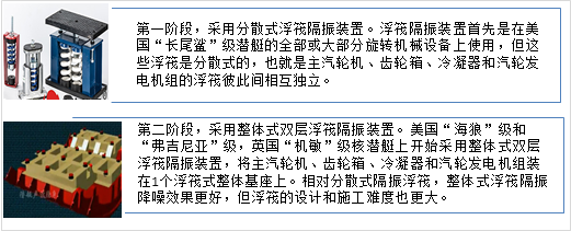 国外潜艇减振降噪技术之隔振浮筏的图8