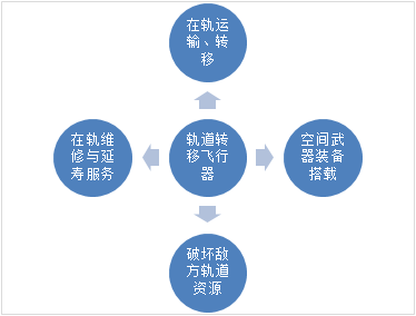 国外先进轨道转移飞行器典型项目的图4