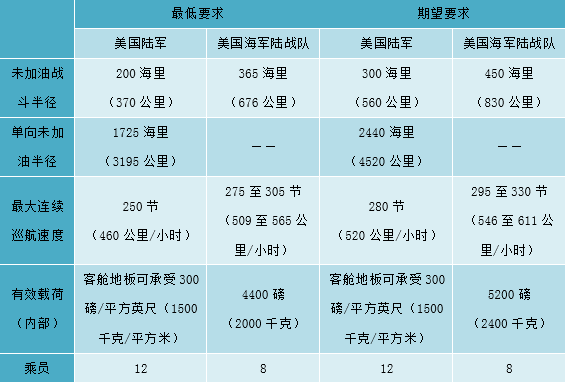 未来垂直升力(fvl)计划旨在为美国武装部队开发一系列军用直升机