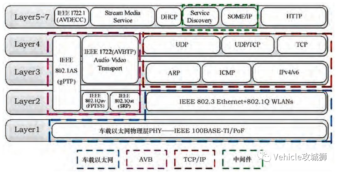 知薦 | 一文熟悉車(chē)載以太網(wǎng)的圖8