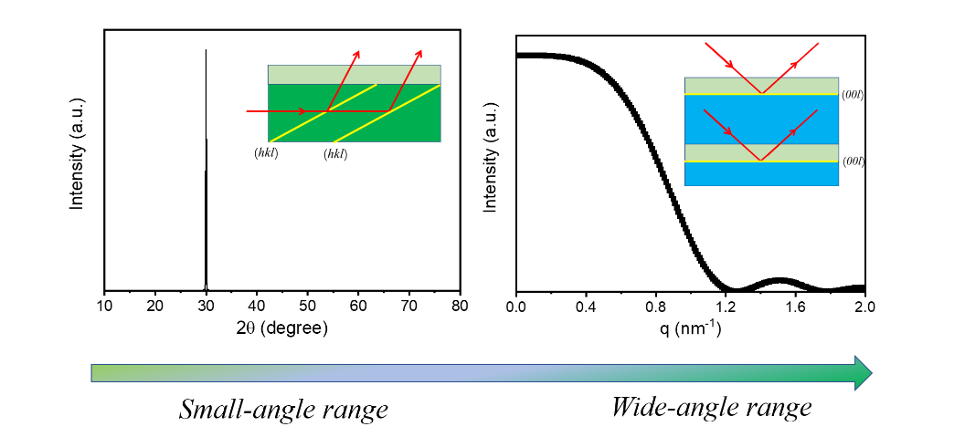 中科院合肥研究院田兴友研究员团队提出一整套利用小角X射线散射表征高分子片晶新方法的图2
