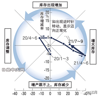 汽车芯片短缺，为何发生，何时缓解，怎么解决？的图6