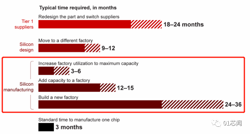 汽车芯片短缺，为何发生，何时缓解，怎么解决？的图8