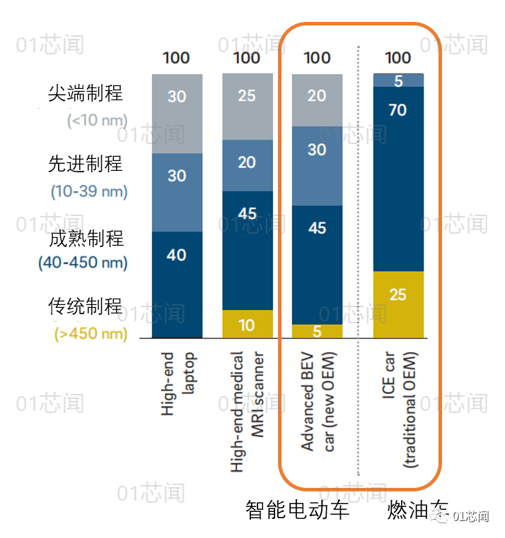 汽车芯片短缺，为何发生，何时缓解，怎么解决？的图1