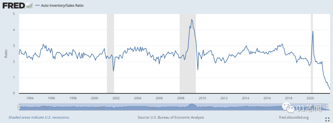 汽车芯片短缺，为何发生，何时缓解，怎么解决？的图10