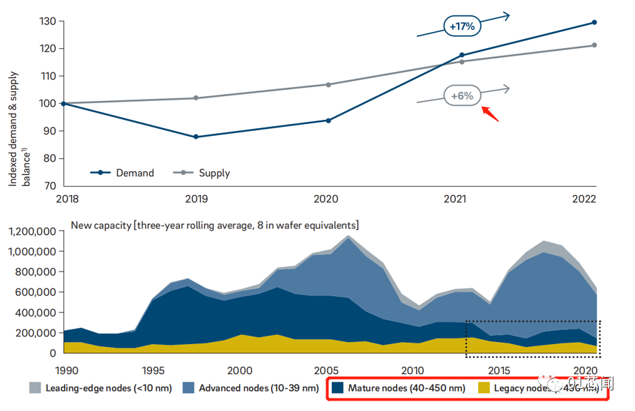 汽车芯片短缺，为何发生，何时缓解，怎么解决？的图2