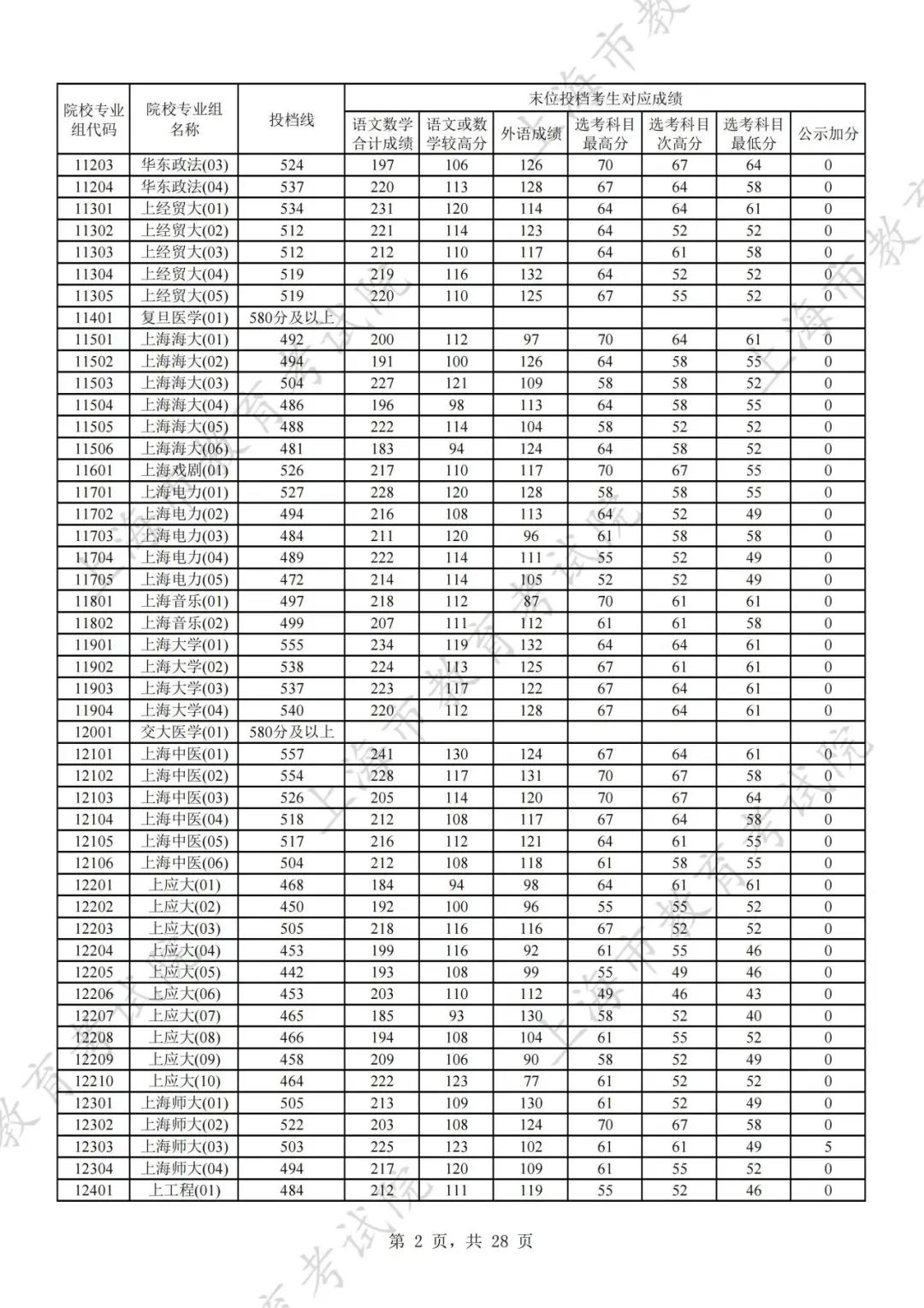 2024年高考录取分数线一览表_录取线高考2021_高考录取生数线