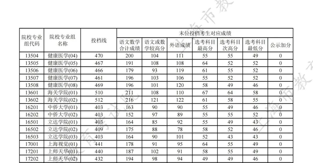 2024年高考录取分数线一览表_录取线高考2021_高考录取生数线