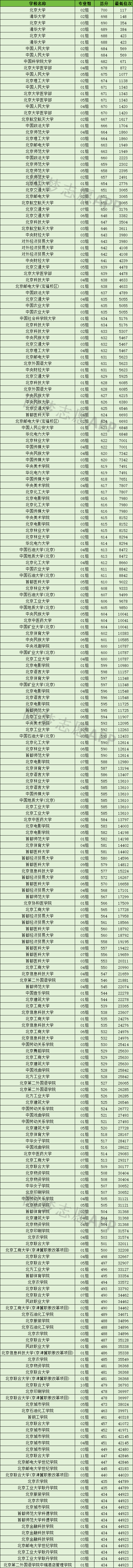 北京工业大学录取分数线2024_北京工业大学20年录取分数线_北京工业2020年录取分数线