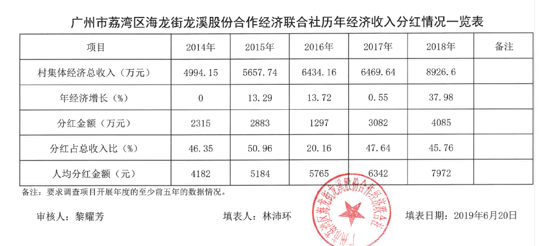 加速推进龙溪村更新改造，荔湾旧改也要跑出一个意外选手？