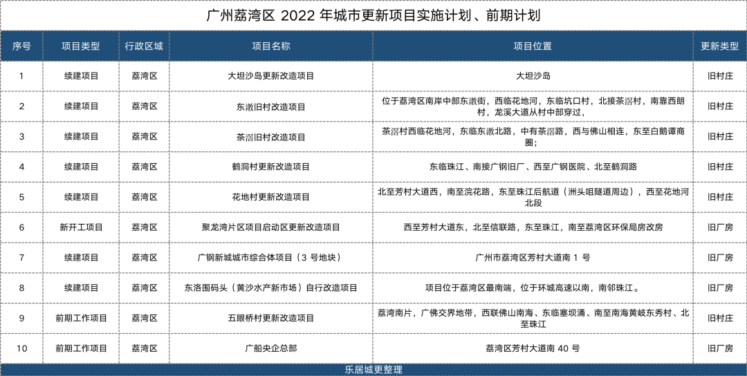 加速推进龙溪村更新改造，荔湾旧改也要跑出一个意外选手？