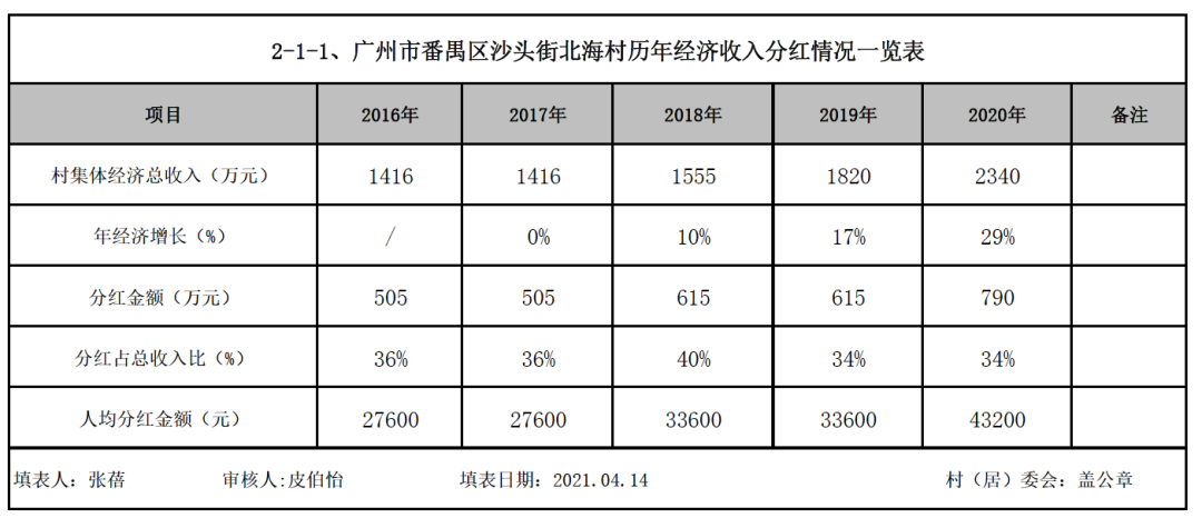 人均分红4.3万！番禺市桥这条旧村改造竟然也动了