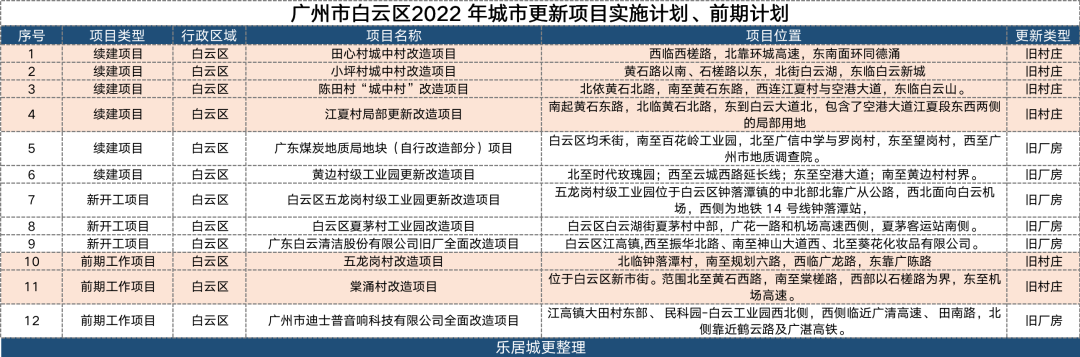 4条旧村齐动！白云旧改进入快车道，这条村出现反转？